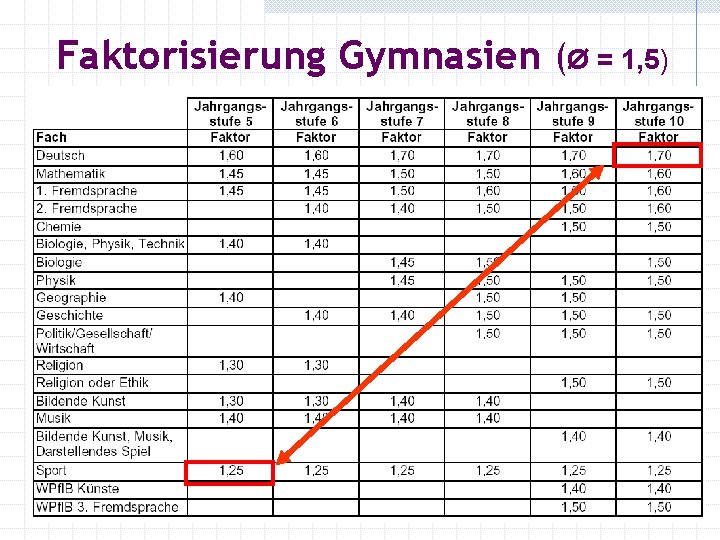 Faktorisierung Gymnasien (Ø = 1, 5) 