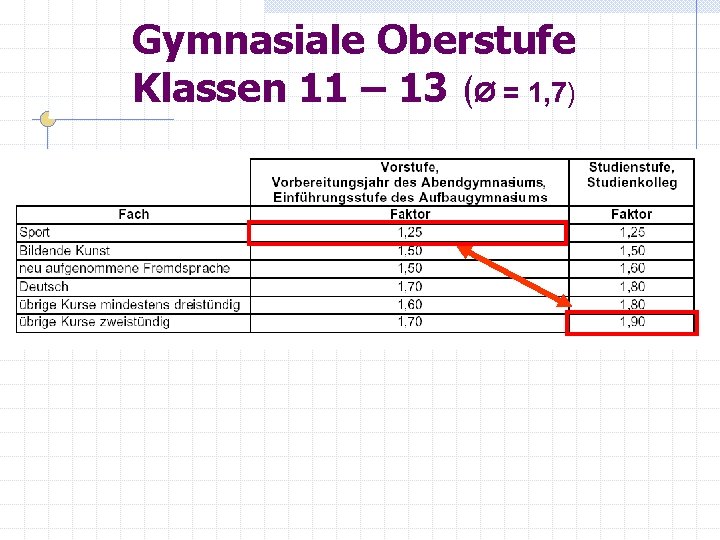 Gymnasiale Oberstufe Klassen 11 – 13 (Ø = 1, 7) 