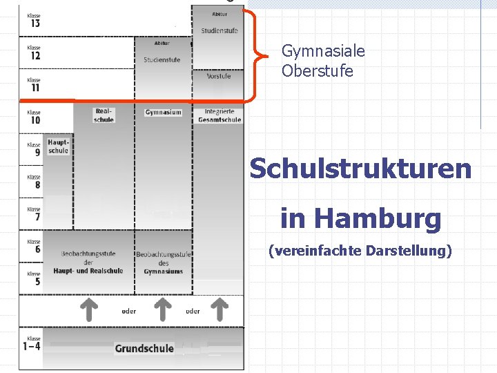 Gymnasiale Oberstufe Schulstrukturen in Hamburg (vereinfachte Darstellung) 