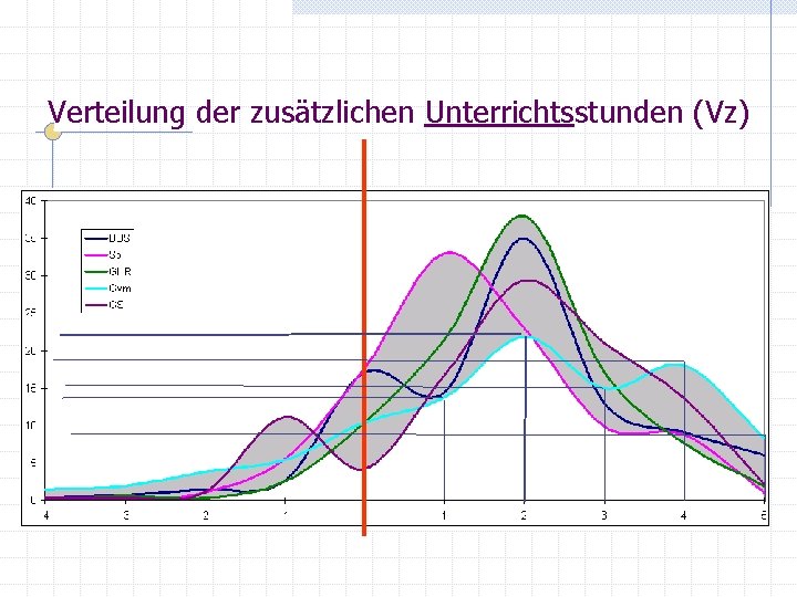 Verteilung der zusätzlichen Unterrichtsstunden (Vz) 