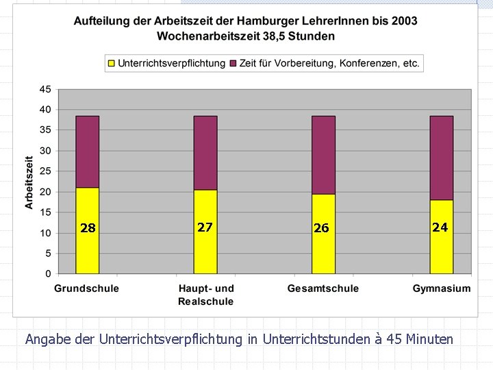 28 27 26 24 Angabe der Unterrichtsverpflichtung in Unterrichtstunden à 45 Minuten 