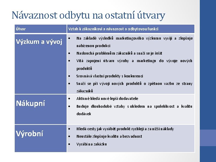 Návaznost odbytu na ostatní útvary Útvar Vztah k zákazníkovi a návaznost a odbytovou funkci