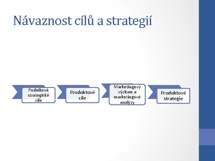 Návaznost cílů a strategií Podnikové strategické cíle Produktové cíle Marketingový výzkum a marketingové analýzy