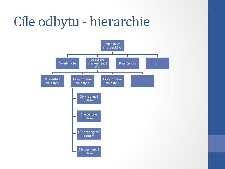 Cíle odbytu - hierarchie Podnikový strategický cíl Výrobní cíle Cíl výrobké skupiny 1 Odbytové