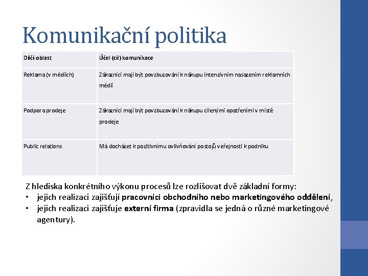 Komunikační politika Dílčí oblast Účel (cíl) komunikace Reklama (v médiích) Zákazníci mají být povzbuzováni