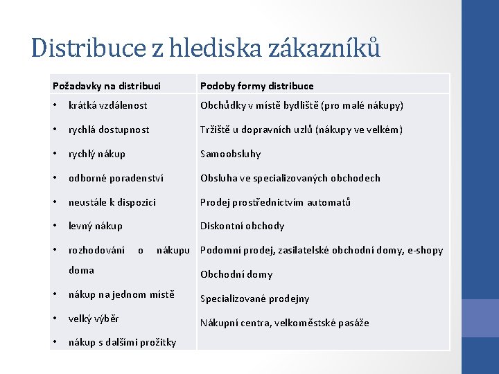 Distribuce z hlediska zákazníků Požadavky na distribuci Podoby formy distribuce • krátká vzdálenost Obchůdky