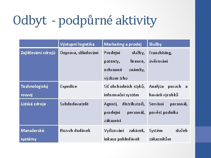 Odbyt - podpůrné aktivity Výstupní logistika Marketing a prodej Zajišťování zdrojů Doprava, skladování Prodejní