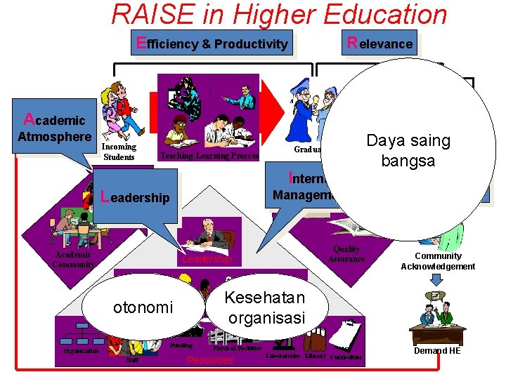RAISE in Higher Education Efficiency & Productivity Relevance Academic Atmosphere Incoming Students Teaching-Learning Procces