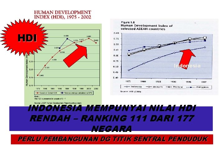 HDI Indonesia INDONESIA MEMPUNYAI NILAI HDI RENDAH – RANKING 111 DARI 177 NEGARA PERLU