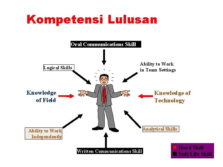 Kompetensi Lulusan Oral Communications Skill Logical Skills Ability to Work in Team Settings Knowledge