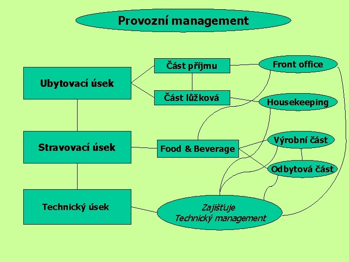 Provozní management Část příjmu Front office Část lůžková Housekeeping Ubytovací úsek Stravovací úsek Food