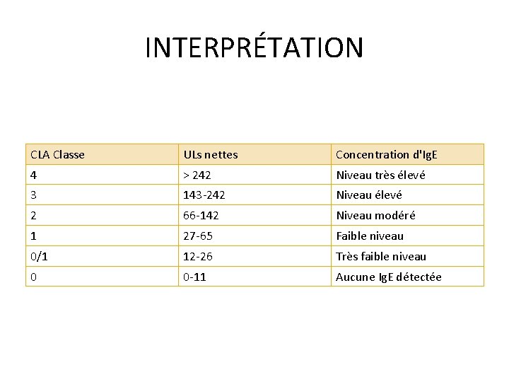 INTERPRÉTATION CLA Classe ULs nettes Concentration d'Ig. E 4 > 242 Niveau très élevé