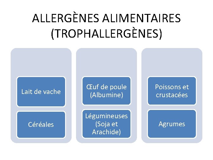 ALLERGÈNES ALIMENTAIRES (TROPHALLERGÈNES) Lait de vache Œuf de poule (Albumine) Poissons et crustacées Céréales