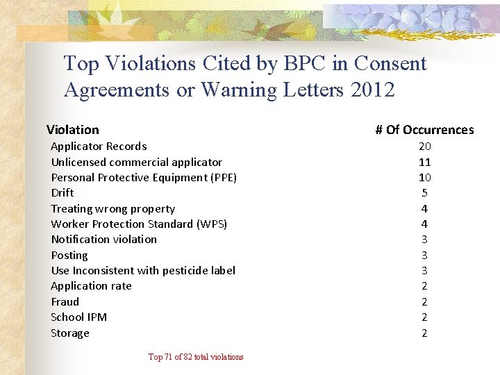 Top Violations Cited by BPC in Consent Agreements or Warning Letters 2012 Violation #