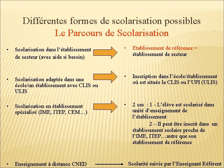 Différentes formes de scolarisation possibles Le Parcours de Scolarisation • Scolarisation dans l’établissement de