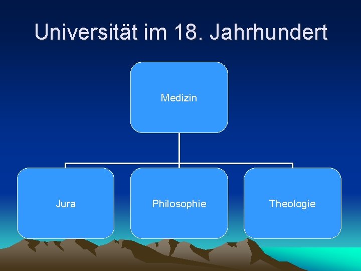 Universität im 18. Jahrhundert Medizin Jura Philosophie Theologie 