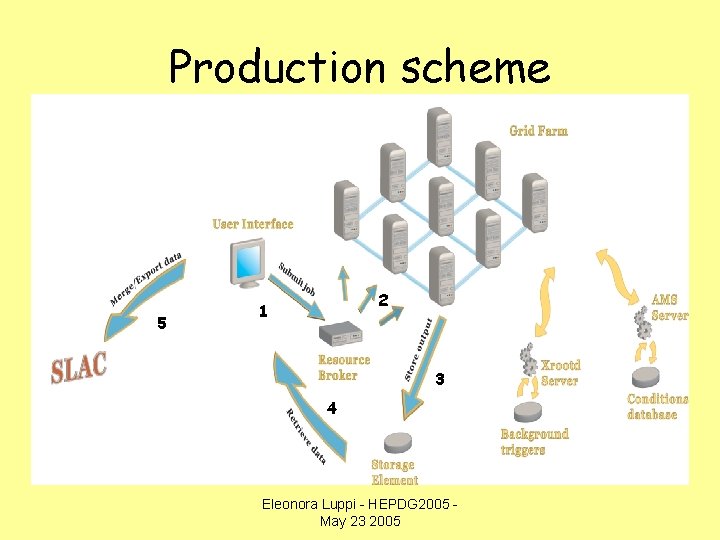 Production scheme 5 2 1 3 4 Eleonora Luppi - HEPDG 2005 May 23