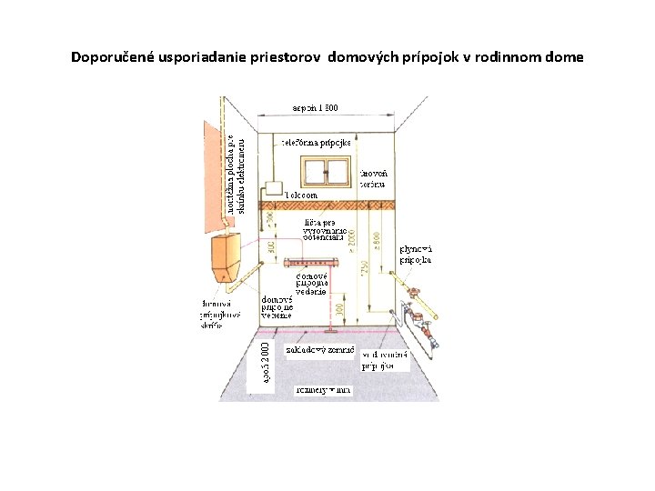 Doporučené usporiadanie priestorov domových prípojok v rodinnom dome 