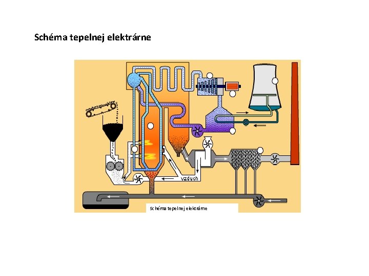 Schéma tepelnej elektrárne 