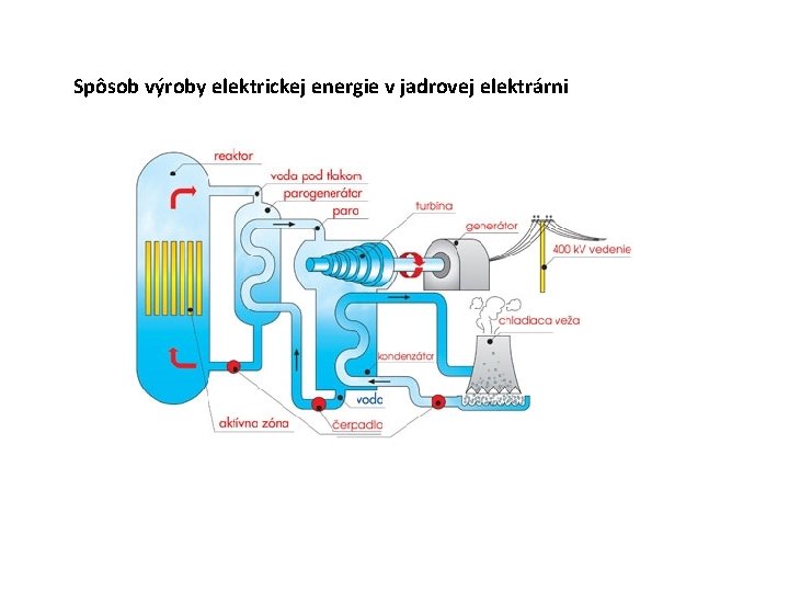 Spôsob výroby elektrickej energie v jadrovej elektrárni 