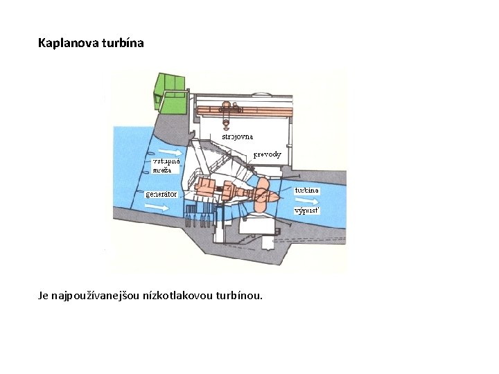 Kaplanova turbína Je najpoužívanejšou nízkotlakovou turbínou. 
