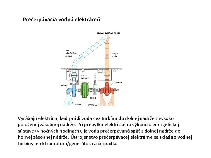 Prečerpávacia vodná elektráreň Vyrábajú elektrinu, keď prúdi voda cez turbínu do dolnej nádrže z