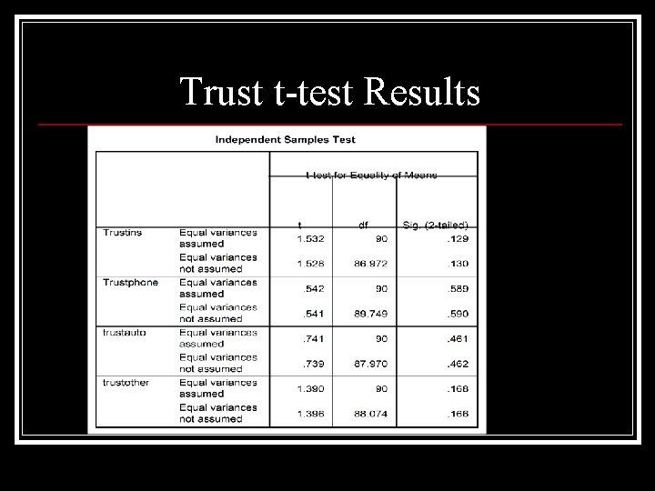 Trust t-test Results 