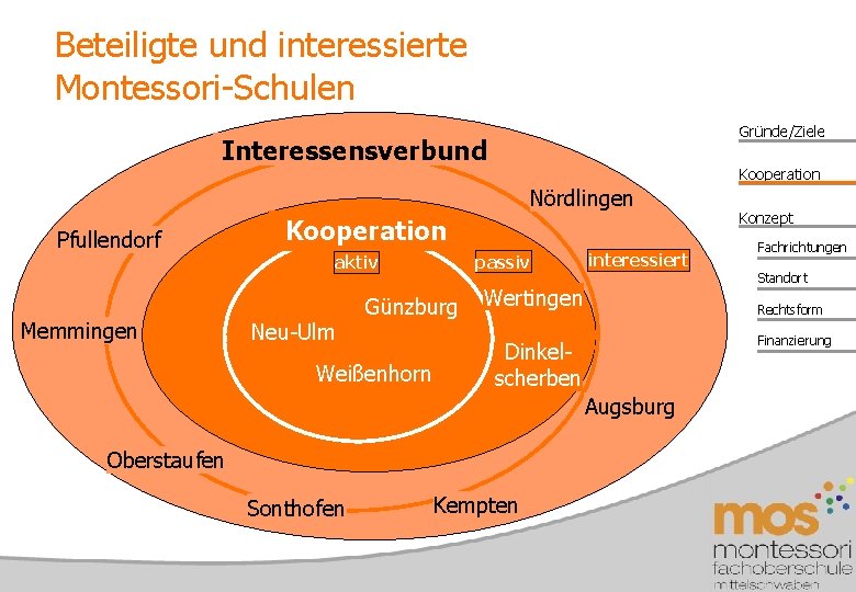 Beteiligte und interessierte Montessori-Schulen Gründe/Ziele Interessensverbund Kooperation Nördlingen Pfullendorf Memmingen Kooperation passiv aktiv Neu-Ulm