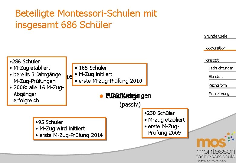 Beteiligte Montessori-Schulen mit insgesamt 686 Schüler Gründe/Ziele Kooperation • 286 Schüler • 165 Schüler