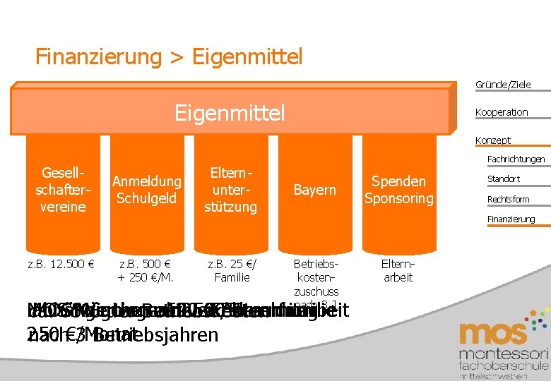 Finanzierung > Eigenmittel Gründe/Ziele Eigenmittel Kooperation Konzept Gesellschaftervereine z. B. 12. 500 € Anmeldung