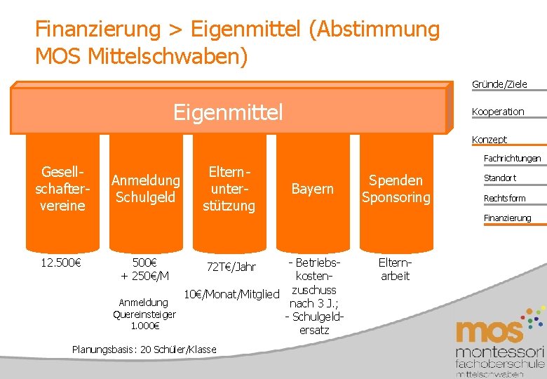 Finanzierung > Eigenmittel (Abstimmung MOS Mittelschwaben) Gründe/Ziele Eigenmittel Kooperation Konzept Gesellschaftervereine 12. 500€ Anmeldung