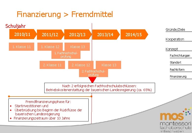 Finanzierung > Fremdmittel Schuljahr 2010/11 1. Klasse 11 Gründe/Ziele 2011/12 2012/13 1. Klasse 12