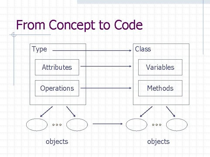 From Concept to Code Type Class Attributes Variables Operations Methods objects 