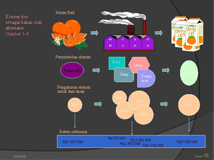 Konsep kos sebagai bahan olah akuntansi Gambar 1 -4 Aliran fisik Penyimbolan elemen Kas