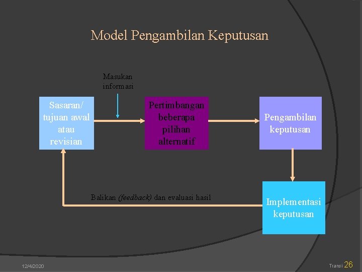 Model Pengambilan Keputusan Masukan informasi Sasaran/ tujuan awal atau revisian Pertimbangan beberapa pilihan alternatif