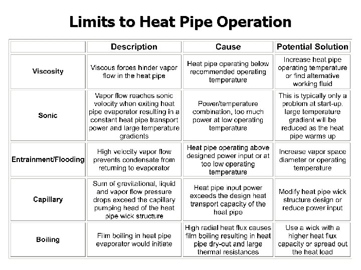 Limits to Heat Pipe Operation 