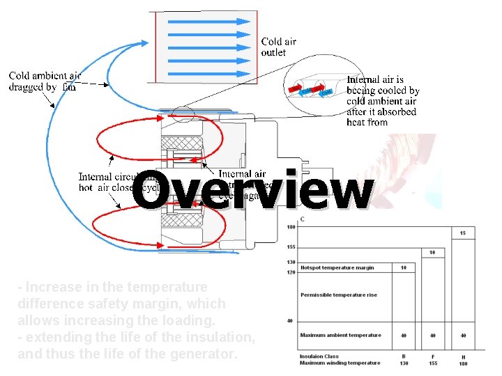 Overview - Increase in the temperature difference safety margin, which allows increasing the loading.