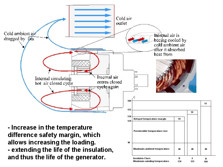 - Increase in the temperature difference safety margin, which allows increasing the loading. -