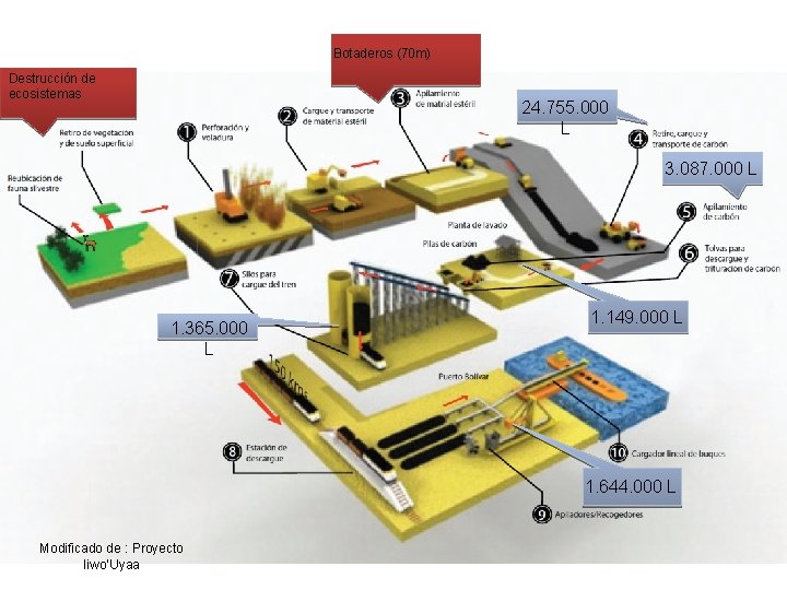 Botaderos (70 m) Destrucción de ecosistemas 24. 755. 000 L 3. 087. 000 L