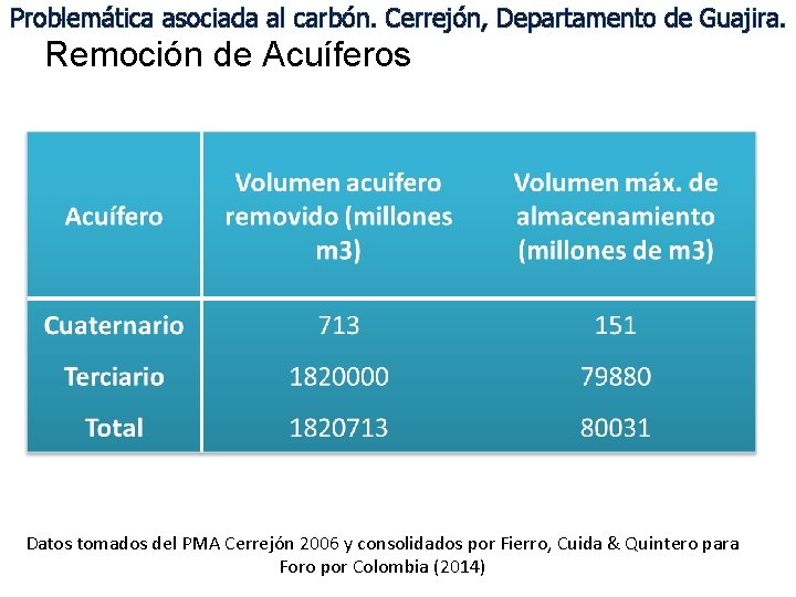 Problemática asociada al carbón. Cerrejón, Departamento de Guajira. Remoción de Acuíferos Datos tomados del