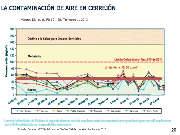 LA CONTAMINACIÓN DE AIRE EN CERREJÓN Valores Diarios de PM 10 – 2 do