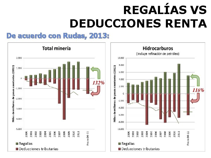 REGALÍAS VS DEDUCCIONES RENTA De acuerdo con Rudas, 2013: 