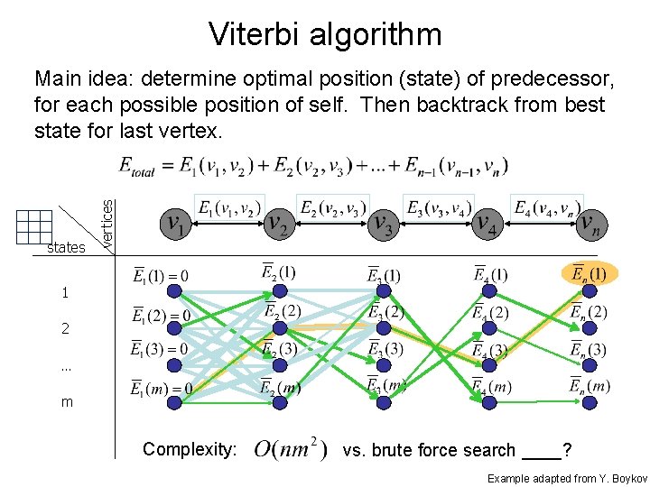 Viterbi algorithm states vertices Main idea: determine optimal position (state) of predecessor, for each