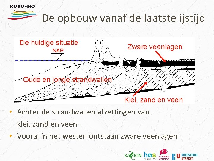 De opbouw vanaf de laatste ijstijd De huidige situatie NAP Zware veenlagen Oude en