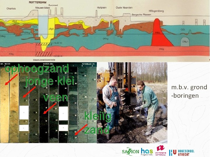 Een profiel onder Rotterdam ophoogzand jonge klei veen m. b. v. grond -boringen kleiïg