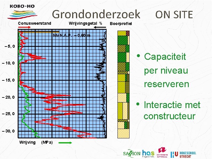 Conusweerstand Grondonderzoek Wrijvingsgetal % Boorprofiel ON SITE Mv N. A. P. – 0, 60