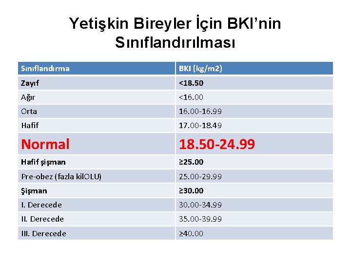 Yetişkin Bireyler İçin BKI’nin Sınıflandırılması Sınıflandırma BKI (kg/m 2) Zayıf <18. 50 Ağır <16.