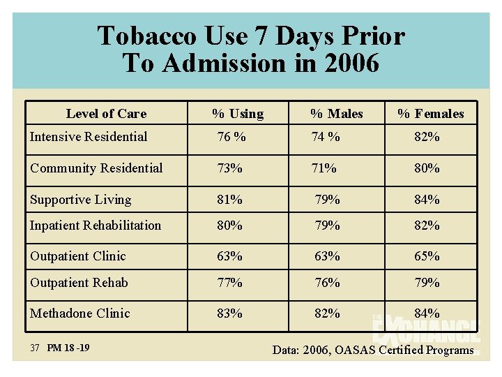 Tobacco Use 7 Days Prior To Admission in 2006 Level of Care % Using