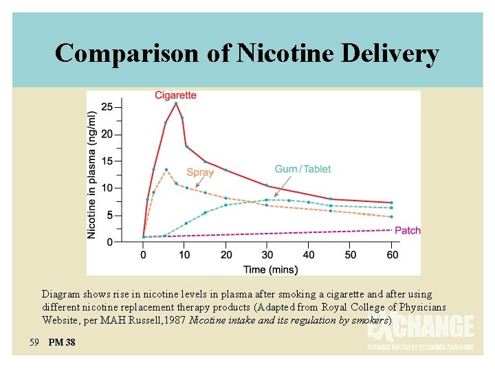 Comparison of Nicotine Delivery Diagram shows rise in nicotine levels in plasma after smoking