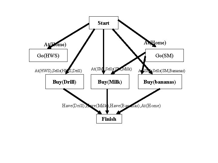 Start At(Home) Go(HWS) Go(SM) At(HWS), Sells(HWS, Drill) Buy(Drill) At(SM), Sells(SM, Milk) Buy(Milk) At(SM), Sells(SM,